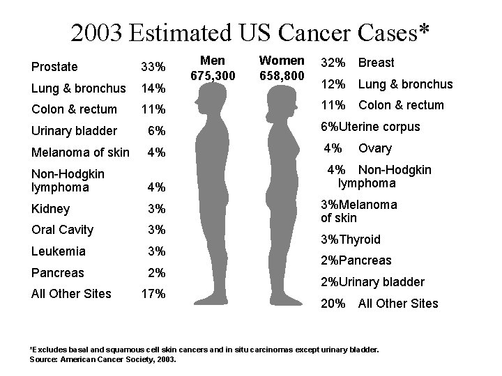 2003 Estimated US Cancer Cases* Men 675, 300 Women 658, 800 32% Breast Prostate