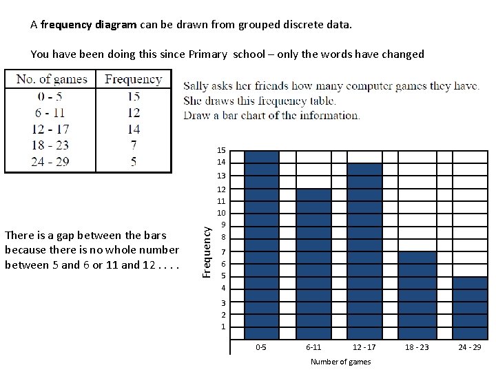 A frequency diagram can be drawn from grouped discrete data. You have been doing