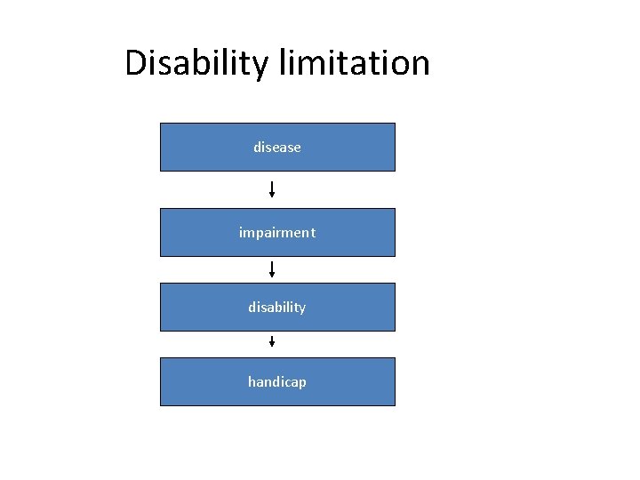 Disability limitation disease impairment disability handicap 