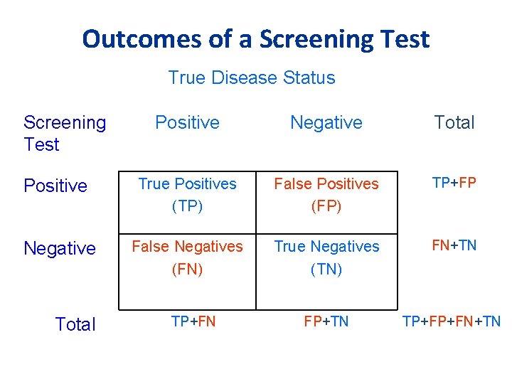 Outcomes of a Screening Test True Disease Status Screening Test Positive Negative Total Positive