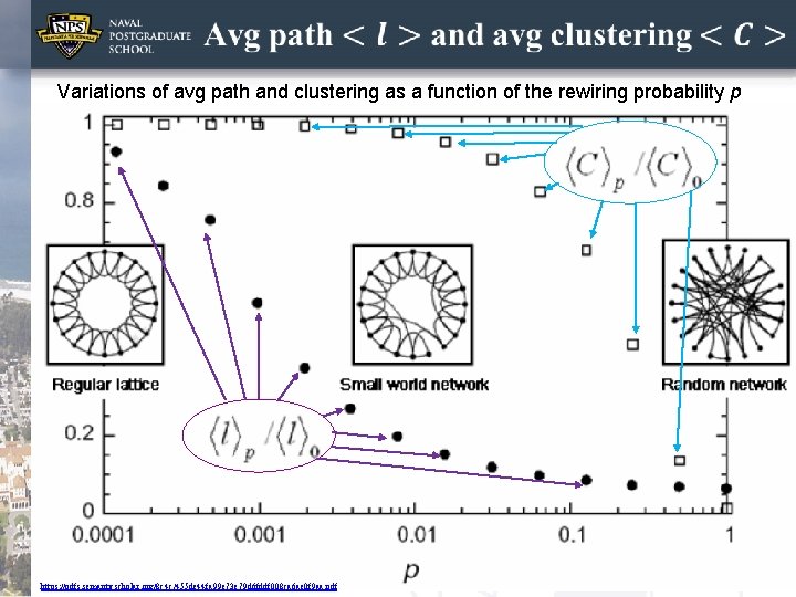 Variations of avg path and clustering as a function of the rewiring probability p
