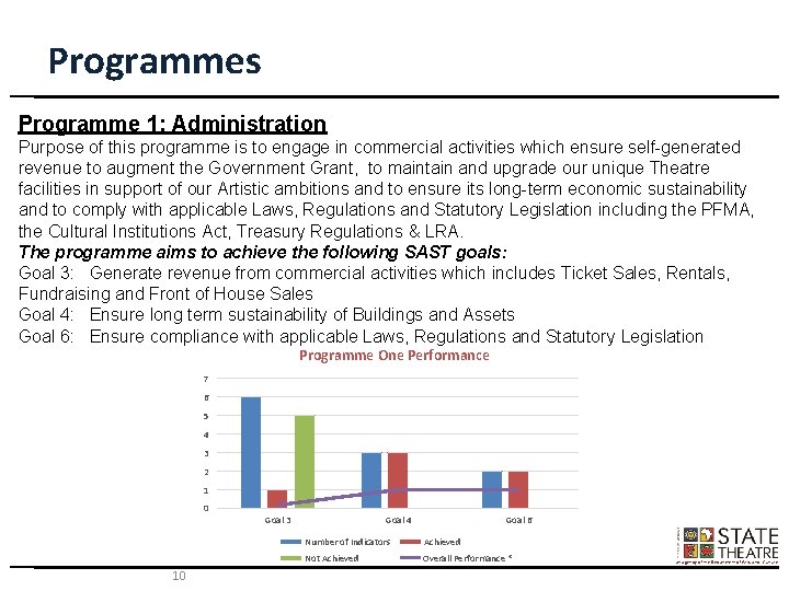 Programmes Programme 1: Administration Purpose of this programme is to engage in commercial activities