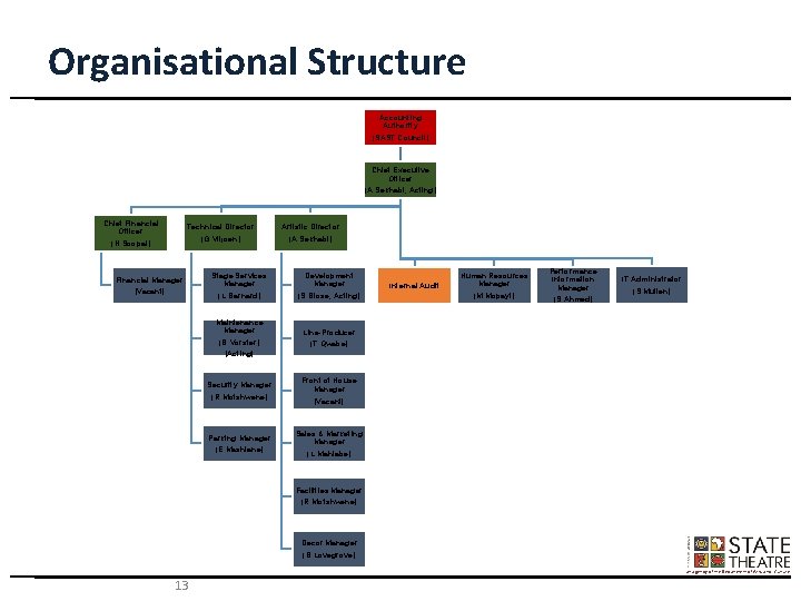 Organisational Structure Accounting Authority (SAST Council) Chief Executive Officer (A Sekhabi, Acting) Chief Financial