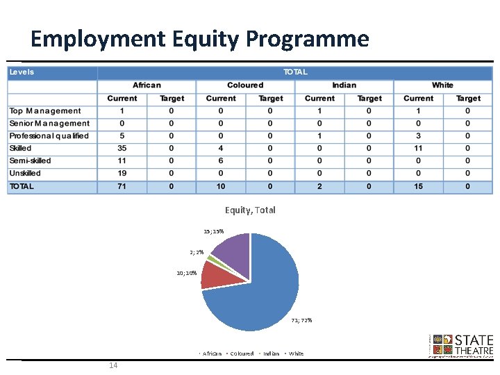 Employment Equity Programme Equity, Total 15; 15% 2; 2% 10; 10% 71; 72% African