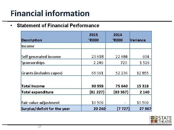 Financial information • Statement of Financial Performance Description Income 2015 'R 000 2014 'R