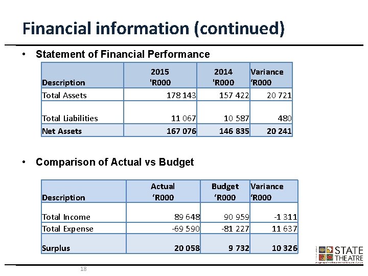 Financial information (continued) • Statement of Financial Performance Description Total Assets Total Liabilities Net