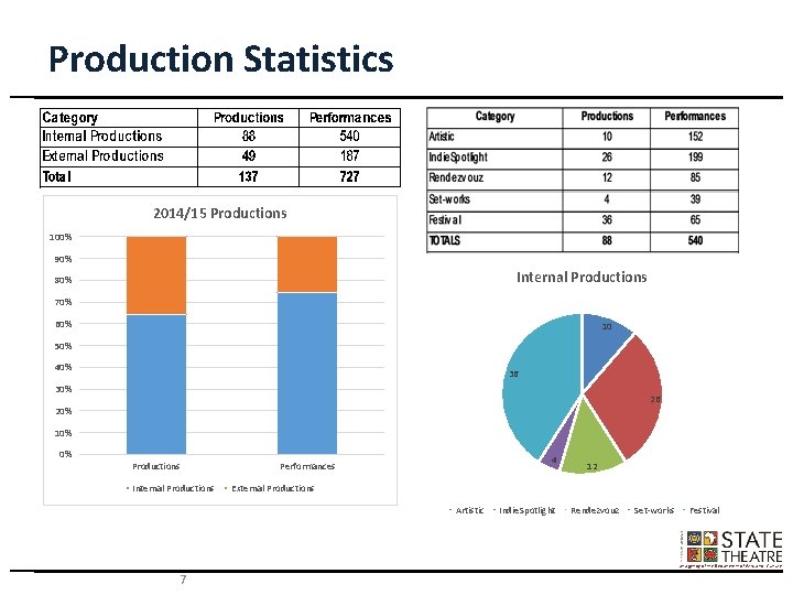 Production Statistics 2014/15 Productions 100% 90% Internal Productions 80% 70% 60% 10 50% 40%