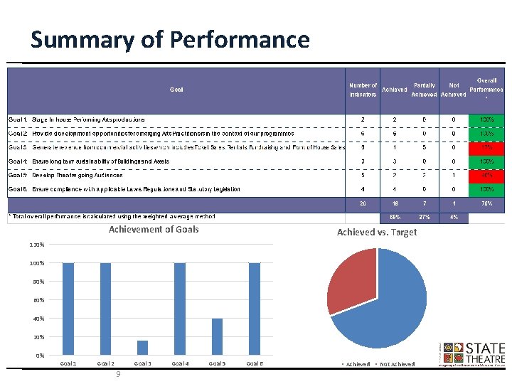 Summary of Performance Achievement of Goals Achieved vs. Target 120% 100% 80% 60% 40%