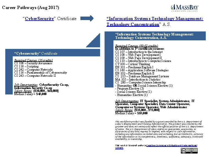 Career Pathways (Aug 2017) “Cyber. Security” Certificate “Information Systems Technology Management: Technology Concentration” A.
