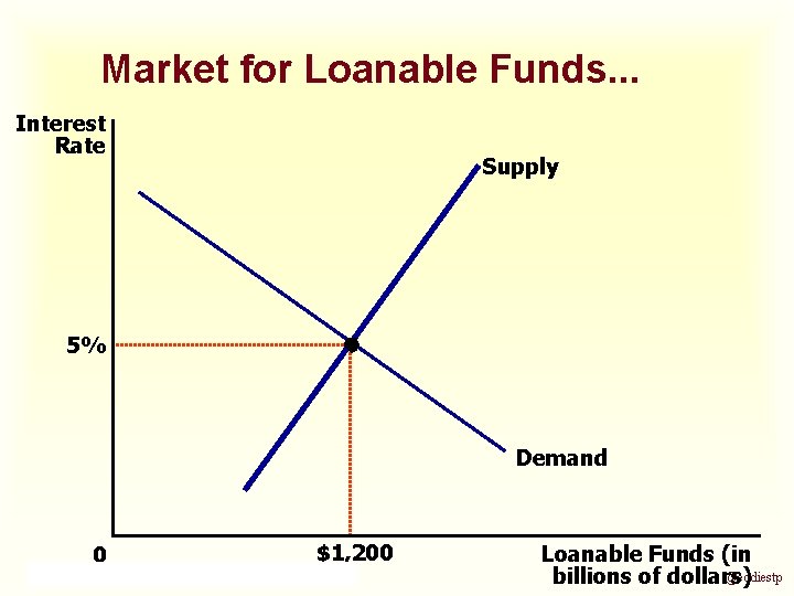 Market for Loanable Funds. . . Interest Rate Supply 5% Demand 0 $1, 200