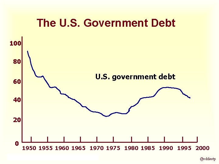 The U. S. Government Debt 100 80 60 U. S. government debt 40 20