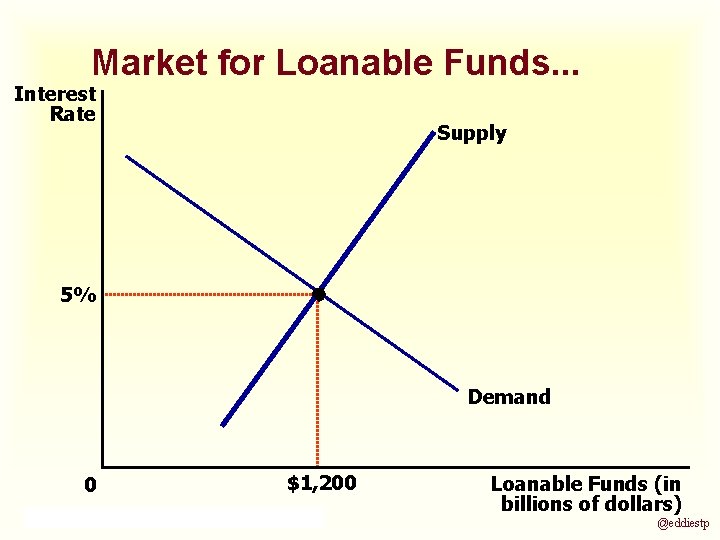 Market for Loanable Funds. . . Interest Rate Supply 5% Demand 0 $1, 200