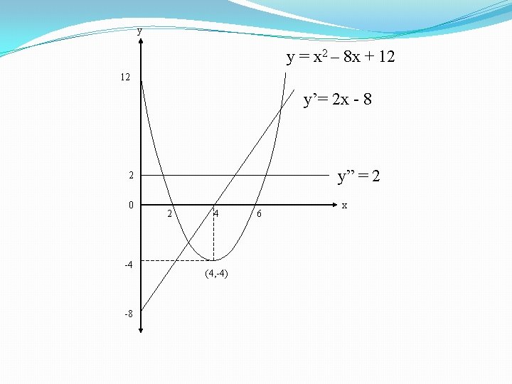 y y = x 2 – 8 x + 12 12 y’= 2 x