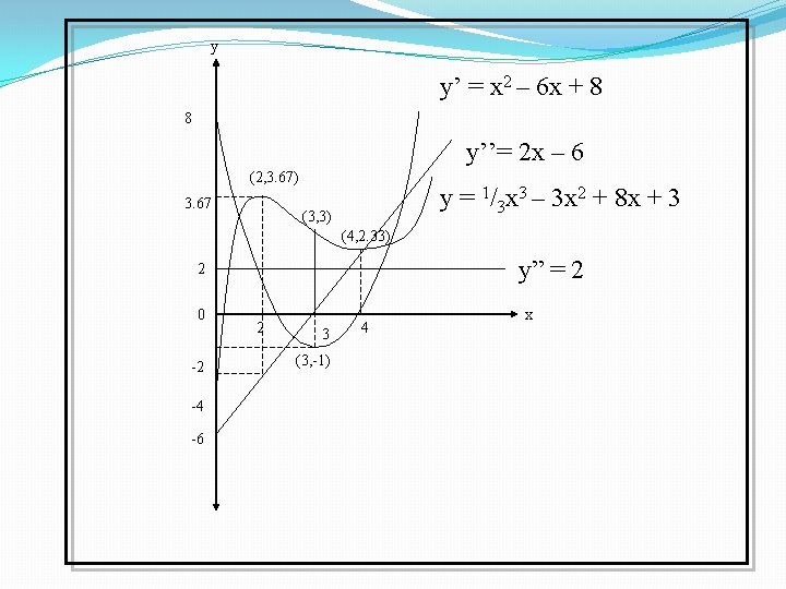 y y’ = x 2 – 6 x + 8 8 y’’= 2 x