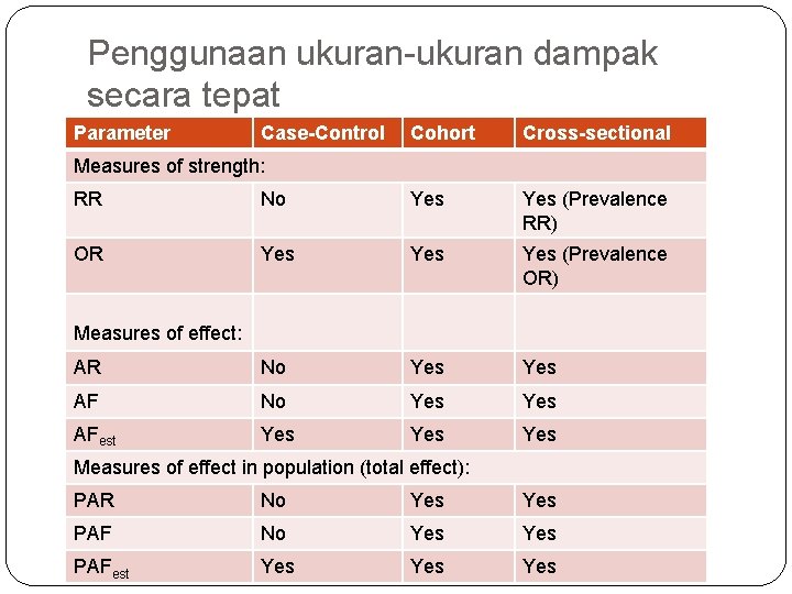 Penggunaan ukuran-ukuran dampak secara tepat Parameter Case-Control Cohort Cross-sectional Measures of strength: RR No