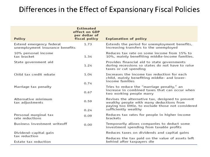 Differences in the Effect of Expansionary Fiscal Policies 