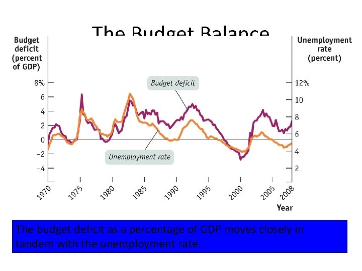 The Budget Balance The budget deficit as a percentage of GDP moves closely in