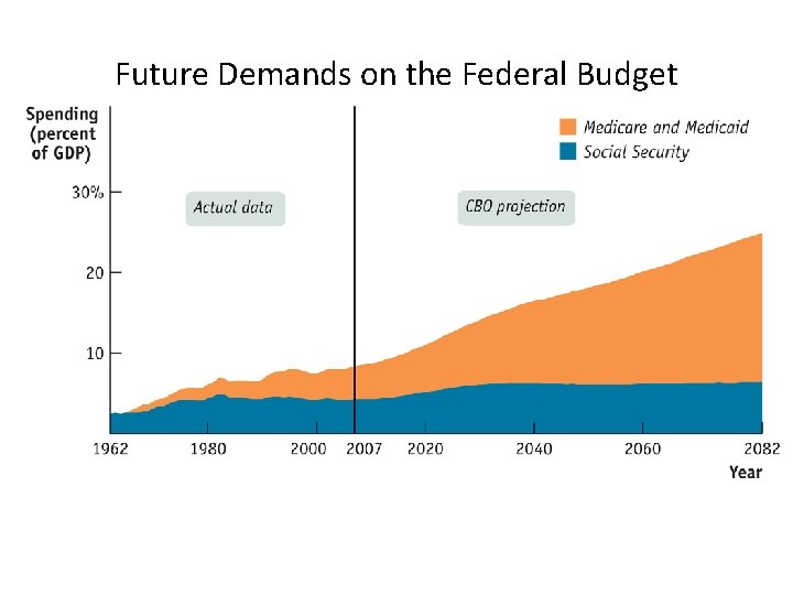 Future Demands on the Federal Budget 