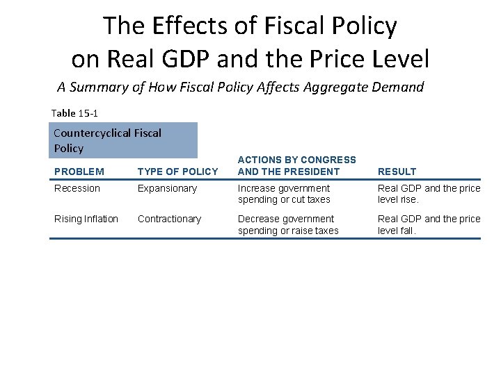 The Effects of Fiscal Policy on Real GDP and the Price Level A Summary