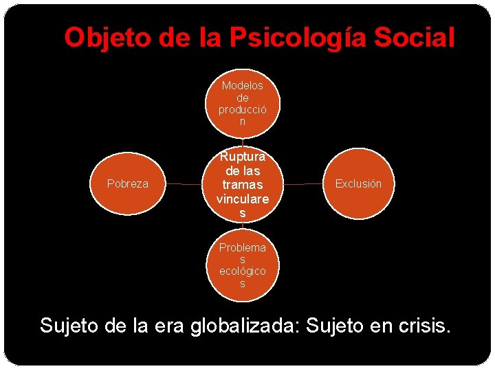 Objeto de la Psicología Social Modelos de producció n Pobreza Ruptura de las tramas