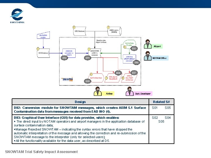 Design Related S# D 02: Conversion module for SNOWTAM messages, which creates AIXM 5.