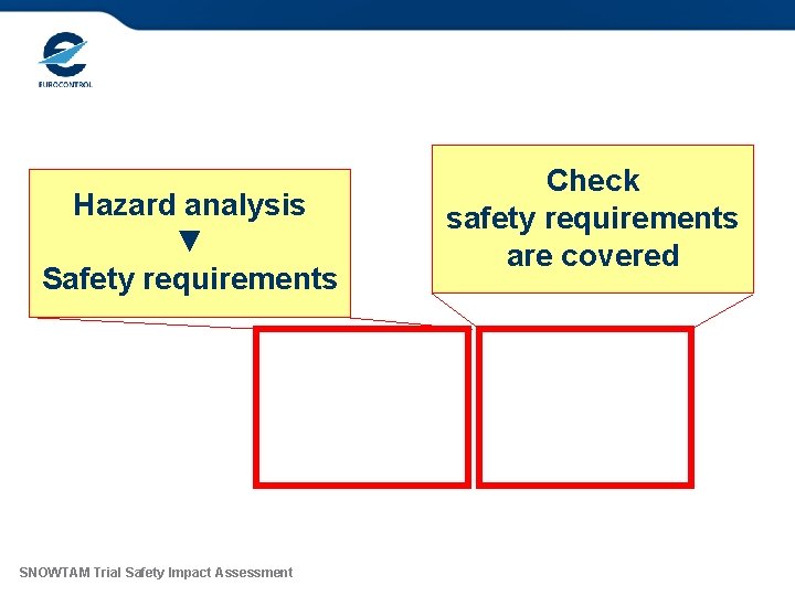 System is Acceptably Safe Hazard analysis ▼ Safety requirements SNOWTAM Trial Safety Impact Assessment