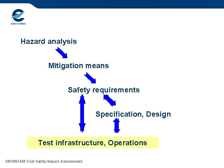 Simplified process Hazard analysis Mitigation means Safety requirements Specification, Design Test infrastructure, Operations SNOWTAM