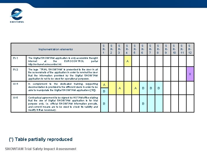 Checking coverage of safety requirements Implementation elements PI-1 The Digital SNOWTAM application is only