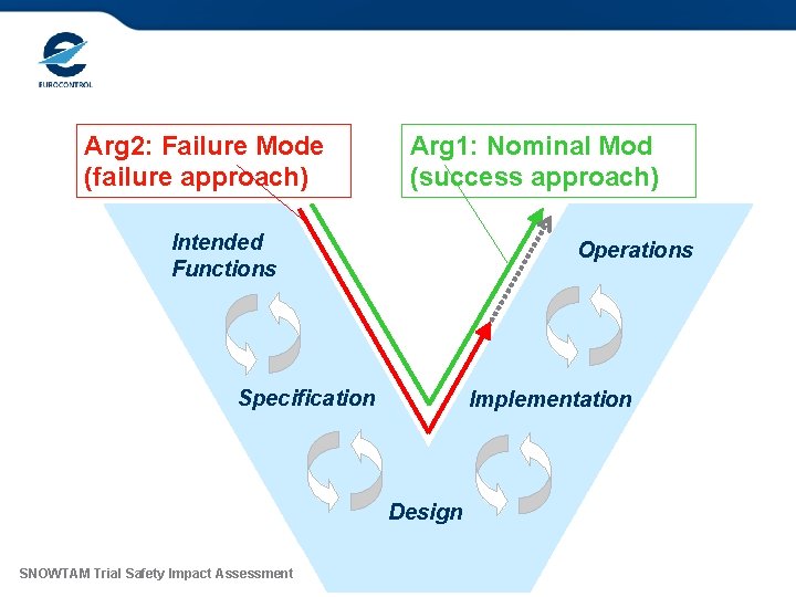 Safety ‘coverage’ of the V-cycle Arg 2: Failure Mode (failure approach) Arg 1: Nominal
