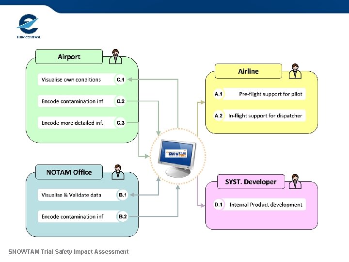 Users and Intended Functions SNOWTAM Trial Safety Impact Assessment 7 