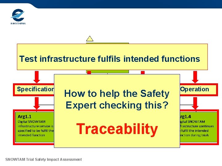 System Fulfils its Intended Functions Test infrastructure fulfils intended functions Specification Design Implementation How