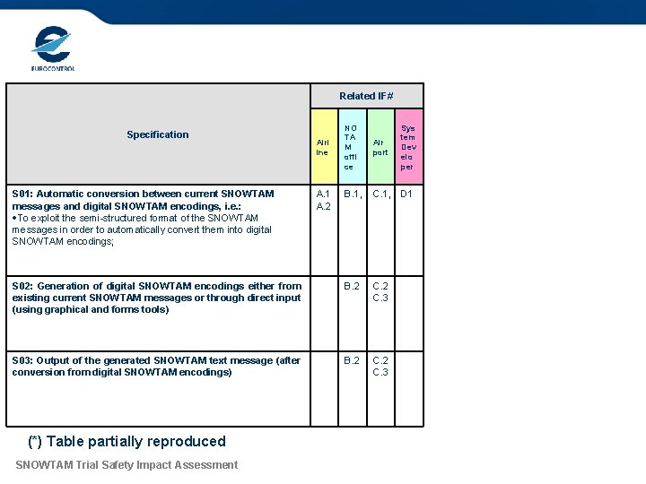 Specifications Related IF# NO TA M offi ce Air port Sys tem Dev elo