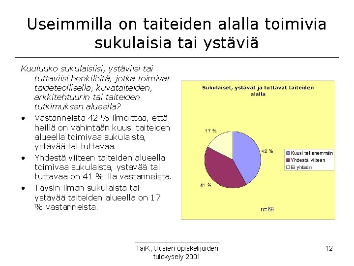 Useimmilla on taiteiden alalla toimivia sukulaisia tai ystäviä Kuuluuko sukulaisiisi, ystäviisi tai tuttaviisi henkilöitä,