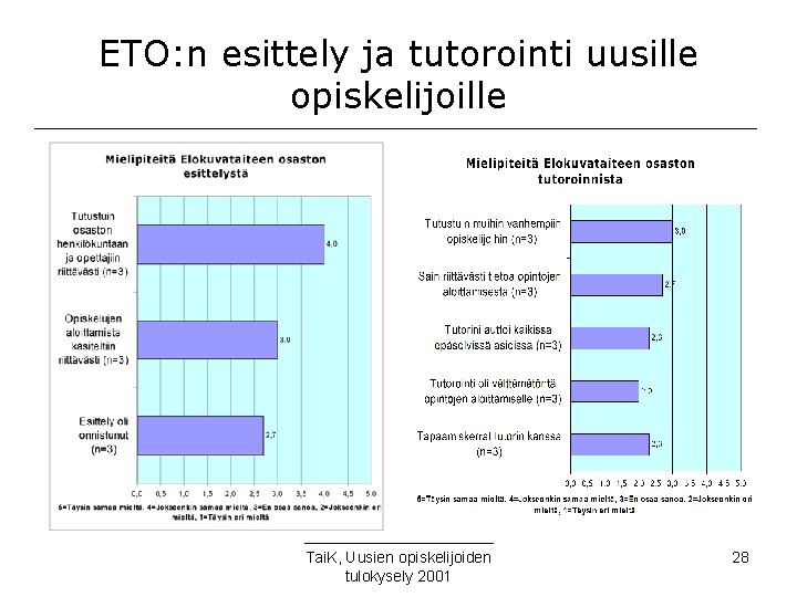 ETO: n esittely ja tutorointi uusille opiskelijoille Tai. K, Uusien opiskelijoiden tulokysely 2001 28