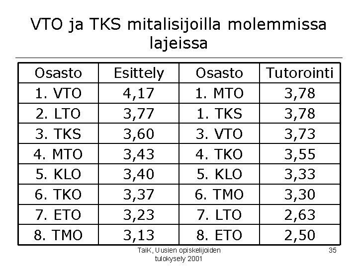 VTO ja TKS mitalisijoilla molemmissa lajeissa Osasto 1. VTO 2. LTO 3. TKS 4.