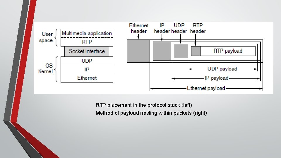 RTP placement in the protocol stack (left) Method of payload nesting within packets (right)