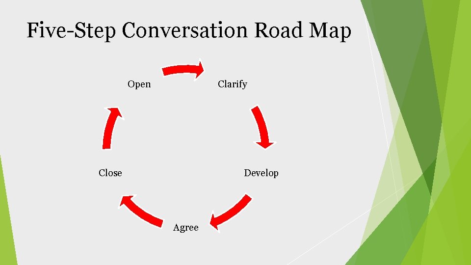 Five-Step Conversation Road Map Open Clarify Close Develop Agree 