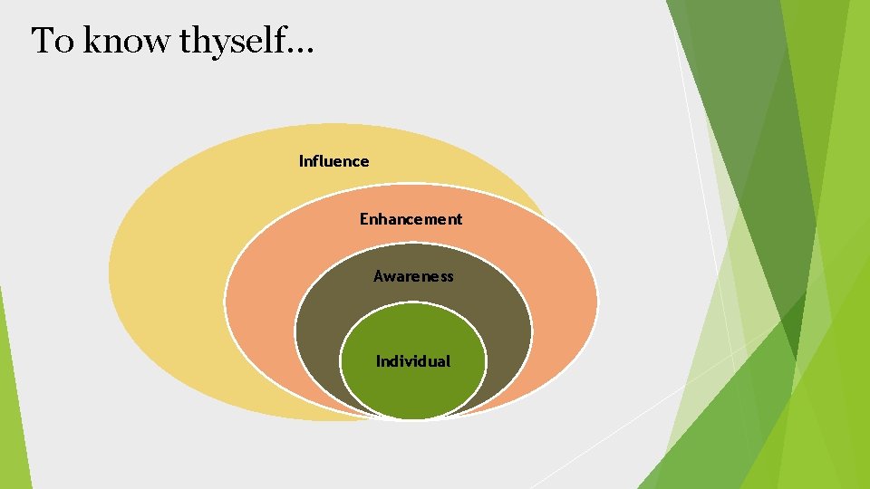 To know thyself… Influence Enhancement Awareness Individual 