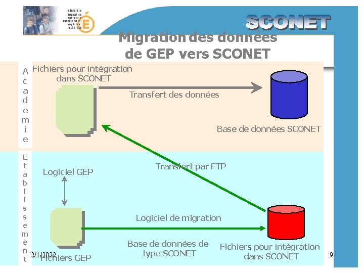 Migration des données de GEP vers SCONET A Fichiers pour intégration dans SCONET c