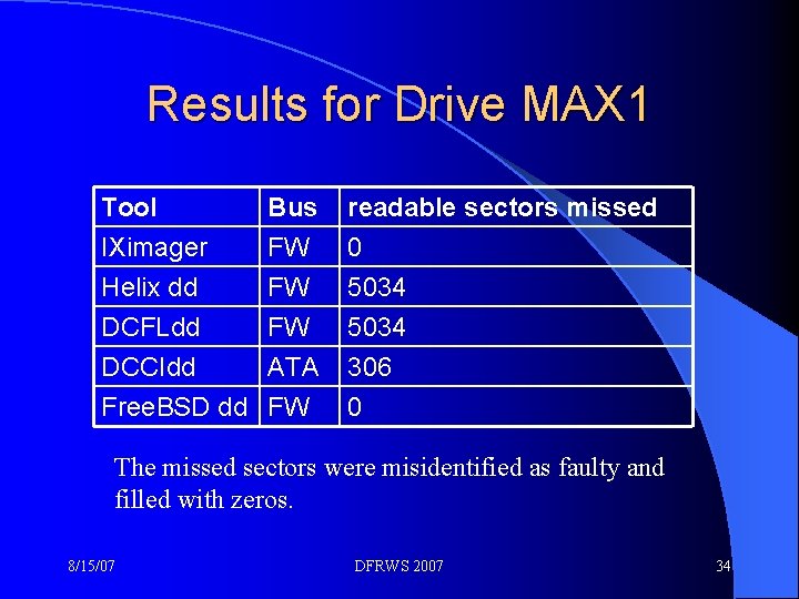 Results for Drive MAX 1 Tool IXimager Helix dd DCFLdd Bus FW FW FW