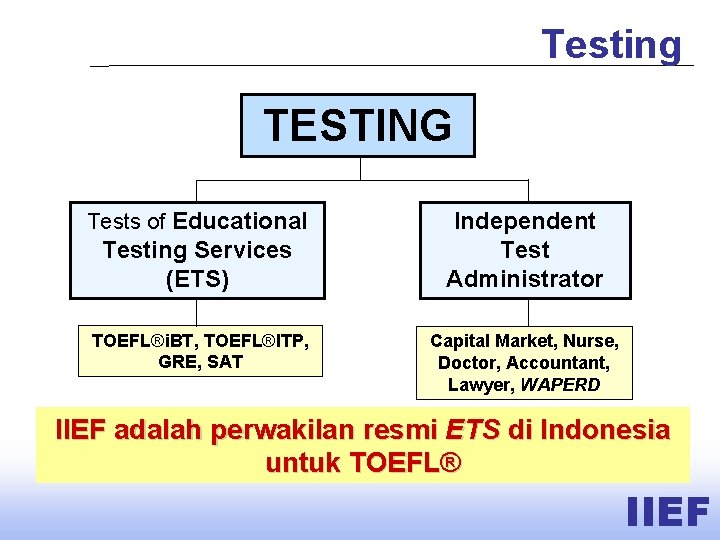 Testing TESTING Tests of Educational Testing Services (ETS) TOEFL®i. BT, TOEFL®ITP, GRE, SAT Independent