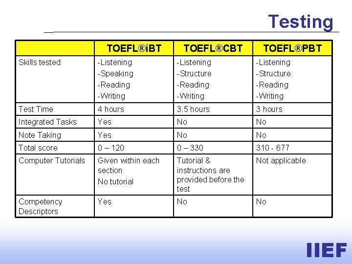 Testing TOEFL®i. BT TOEFL®CBT TOEFL®PBT Skills tested -Listening -Speaking -Reading -Writing -Listening -Structure -Reading