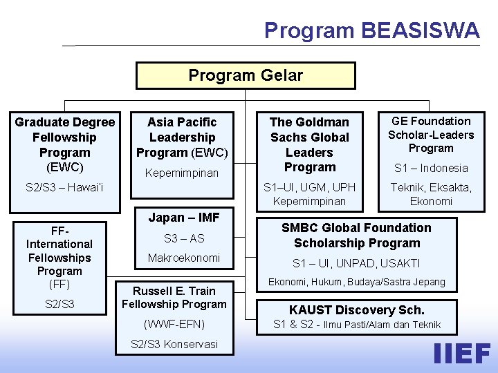 Program BEASISWA Program Gelar Graduate Degree Fellowship Program (EWC) Asia Pacific Leadership Program (EWC)