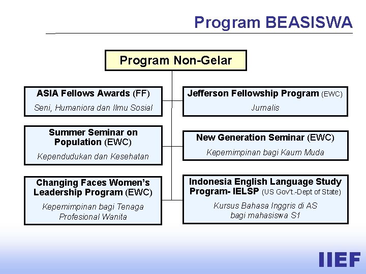 Program BEASISWA Program Non-Gelar ASIA Fellows Awards (FF) Jefferson Fellowship Program (EWC) Seni, Humaniora