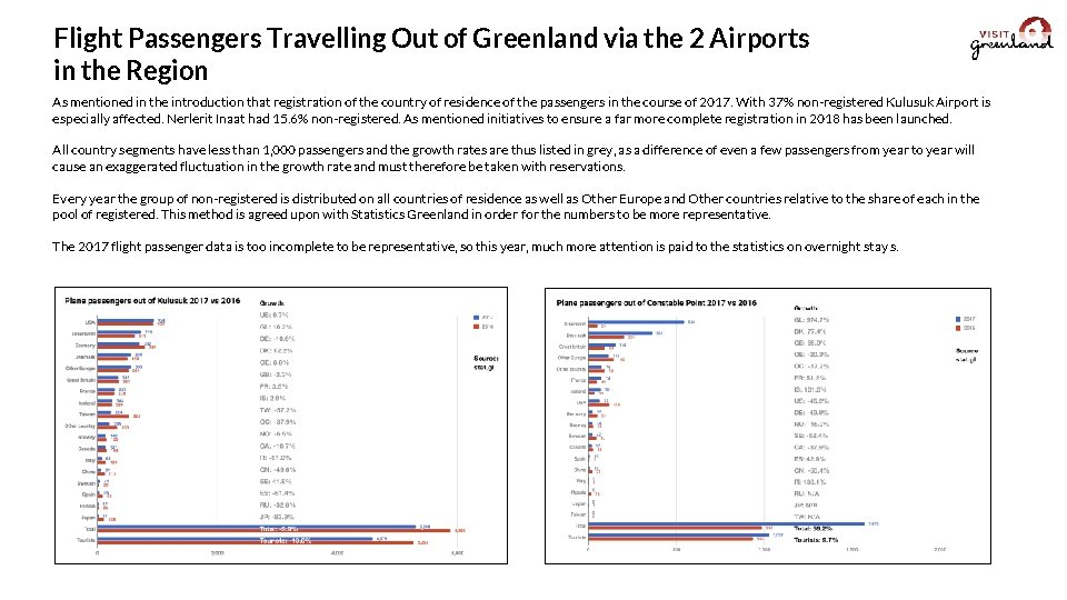 Flight Passengers Travelling Out of Greenland via the 2 Airports in the Region As