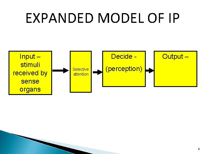 EXPANDED MODEL OF IP Input – stimuli received by sense organs Decide Selective attention