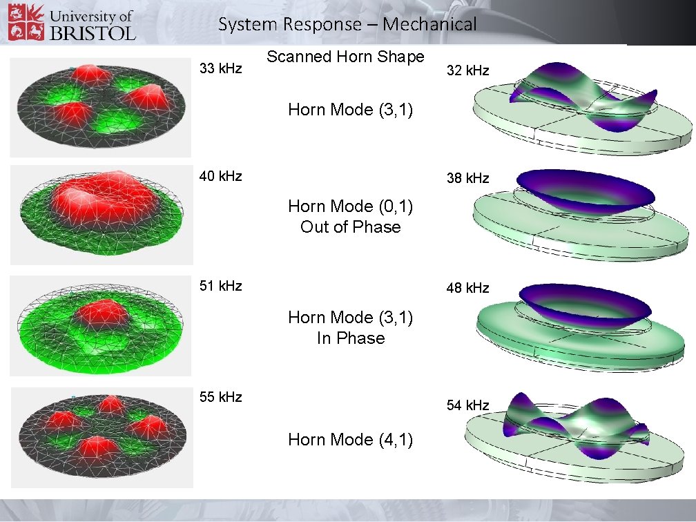 System Response – Mechanical 33 k. Hz Scanned Horn Shape 32 k. Hz Horn