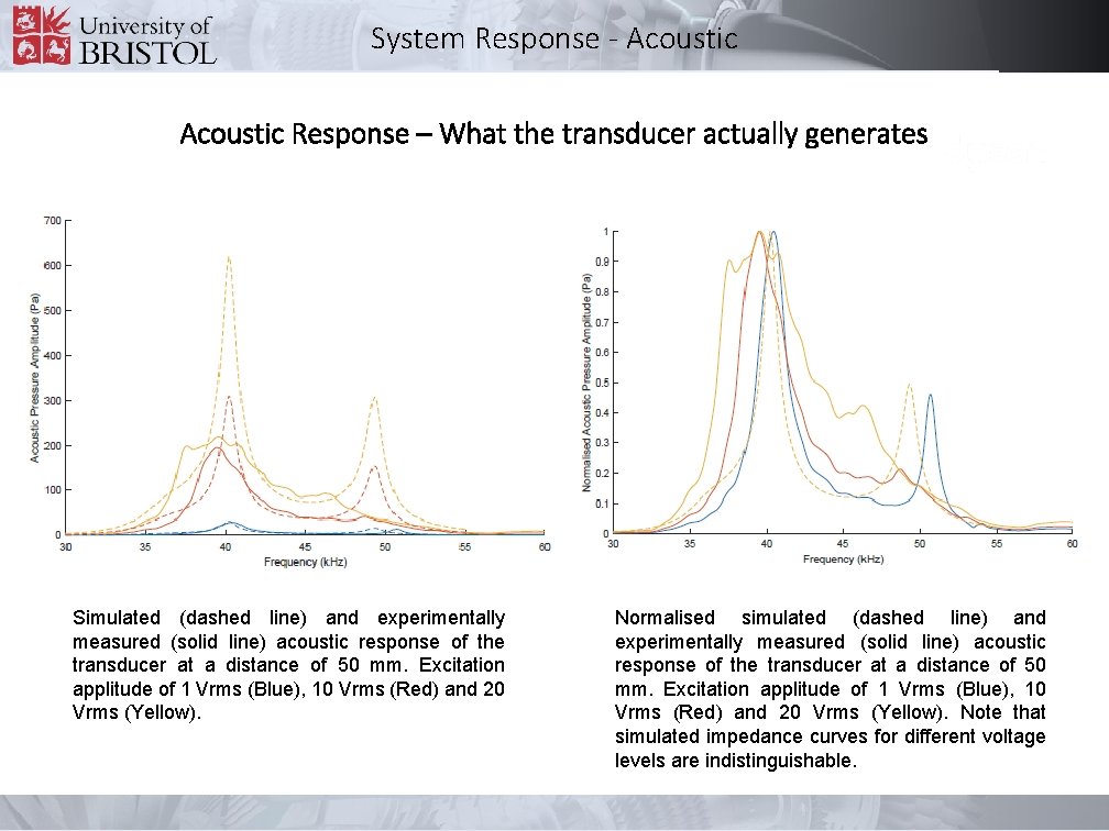 System Response - Acoustic Response – What the transducer actually generates Simulated (dashed line)