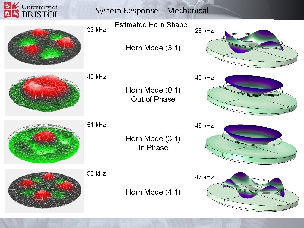 System Response – Mechanical 33 k. Hz Estimated Horn Shape 28 k. Hz Horn