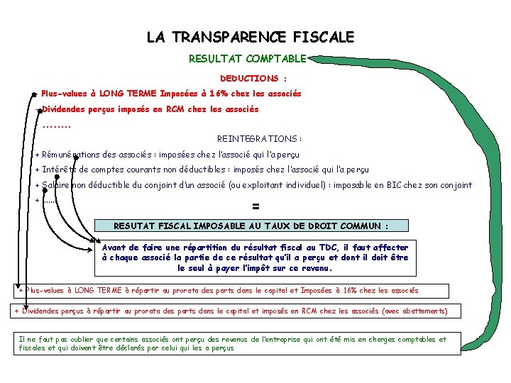 LA TRANSPARENCE FISCALE RESULTAT COMPTABLE DEDUCTIONS : - Plus-values à LONG TERME Imposées à